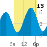 Ho-Non-Wah tide chart for Wednesday, October 13, 2021