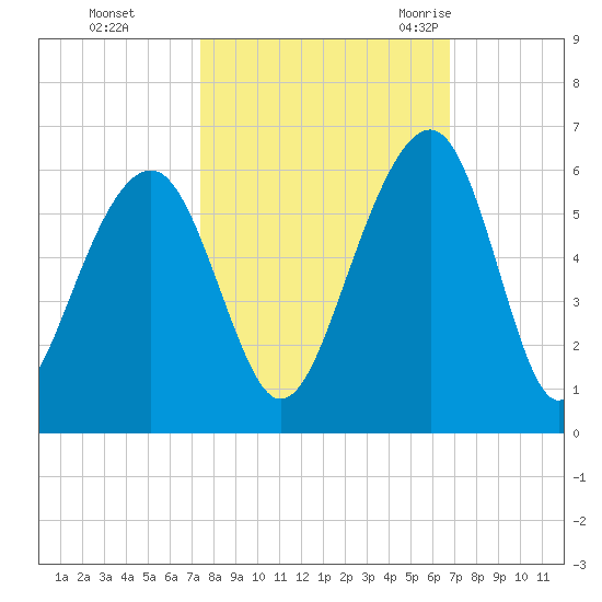 Ho-Non-Wah tide chart for Friday, October 15, 2021