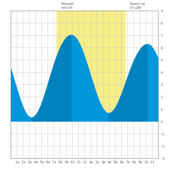 Ho-Non-Wah tide chart for Thursday, October 21, 2021
