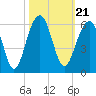 Ho-Non-Wah tide chart for Thursday, October 21, 2021