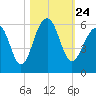 Ho-Non-Wah tide chart for Sunday, October 24, 2021