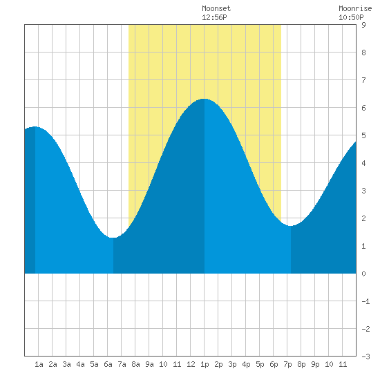 Ho-Non-Wah tide chart for Tuesday, October 26, 2021