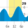 Ho-Non-Wah tide chart for Friday, October 29, 2021