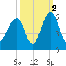 Ho-Non-Wah tide chart for Saturday, October 2, 2021
