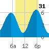 Ho-Non-Wah tide chart for Sunday, October 31, 2021