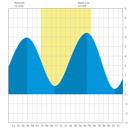 Ho-Non-Wah tide chart for Saturday, November 13, 2021
