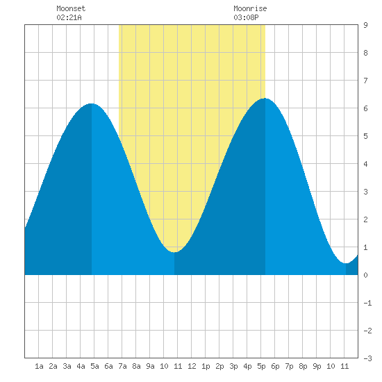 Ho-Non-Wah tide chart for Sunday, November 14, 2021