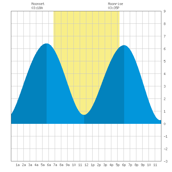 Ho-Non-Wah tide chart for Monday, November 15, 2021
