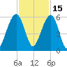 Ho-Non-Wah tide chart for Monday, November 15, 2021