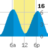 Ho-Non-Wah tide chart for Tuesday, November 16, 2021