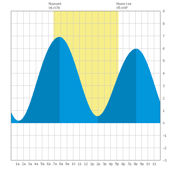 Ho-Non-Wah tide chart for Thursday, November 18, 2021