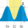 Ho-Non-Wah tide chart for Monday, November 1, 2021