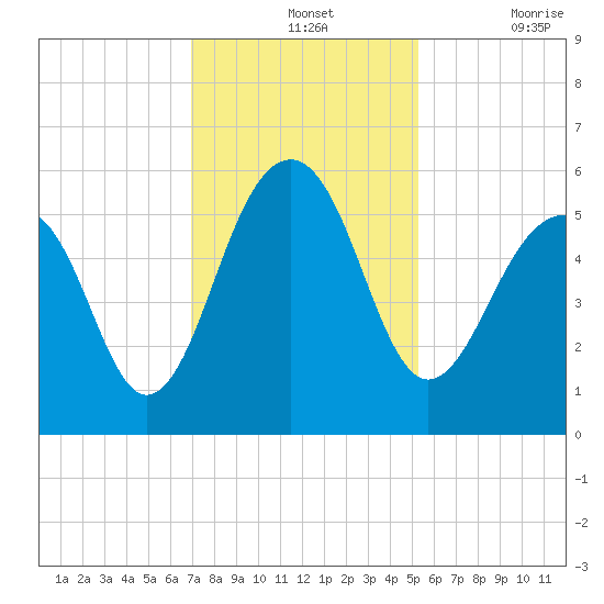 Ho-Non-Wah tide chart for Wednesday, November 24, 2021