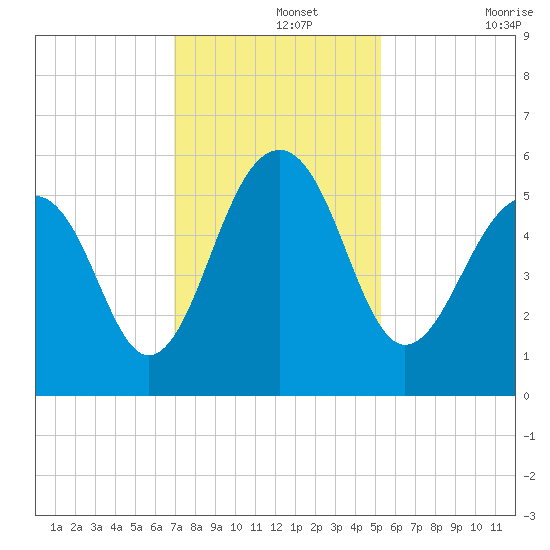 Ho-Non-Wah tide chart for Thursday, November 25, 2021