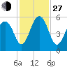 Ho-Non-Wah tide chart for Saturday, November 27, 2021