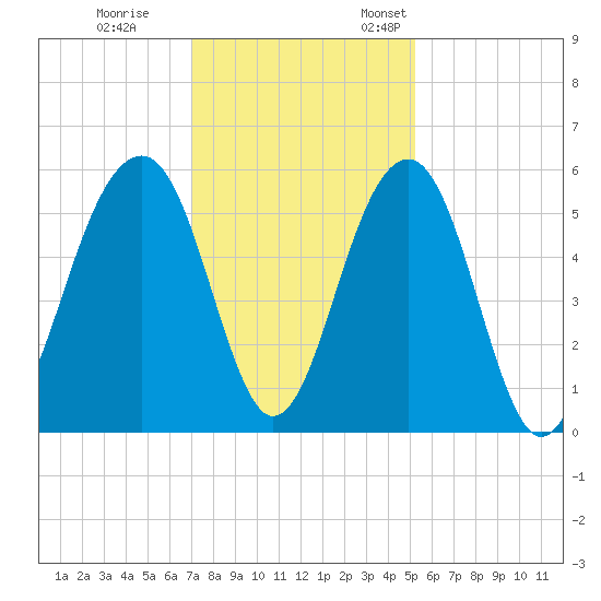 Ho-Non-Wah tide chart for Tuesday, November 30, 2021