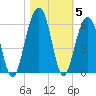 Ho-Non-Wah tide chart for Friday, November 5, 2021