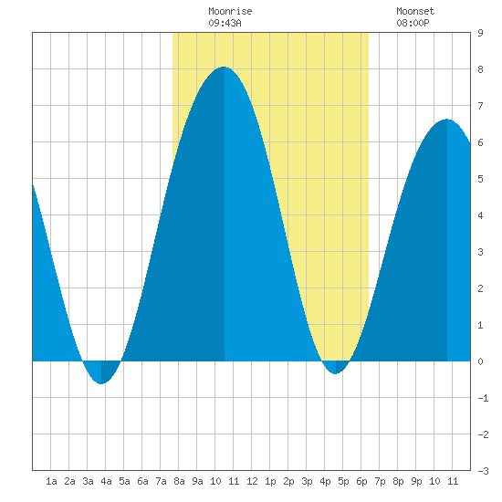 Ho-Non-Wah tide chart for Saturday, November 6, 2021