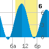 Ho-Non-Wah tide chart for Saturday, November 6, 2021