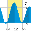 Ho-Non-Wah tide chart for Sunday, November 7, 2021