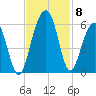 Ho-Non-Wah tide chart for Monday, November 8, 2021