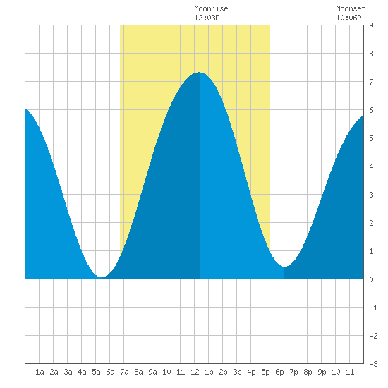 Ho-Non-Wah tide chart for Tuesday, November 9, 2021