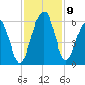 Ho-Non-Wah tide chart for Tuesday, November 9, 2021