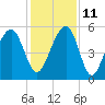 Ho-Non-Wah tide chart for Saturday, December 11, 2021
