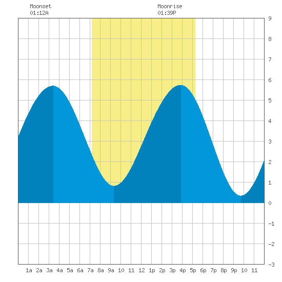 Ho-Non-Wah tide chart for Sunday, December 12, 2021