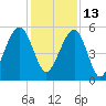 Ho-Non-Wah tide chart for Monday, December 13, 2021