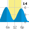 Ho-Non-Wah tide chart for Tuesday, December 14, 2021
