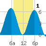 Ho-Non-Wah tide chart for Wednesday, December 1, 2021