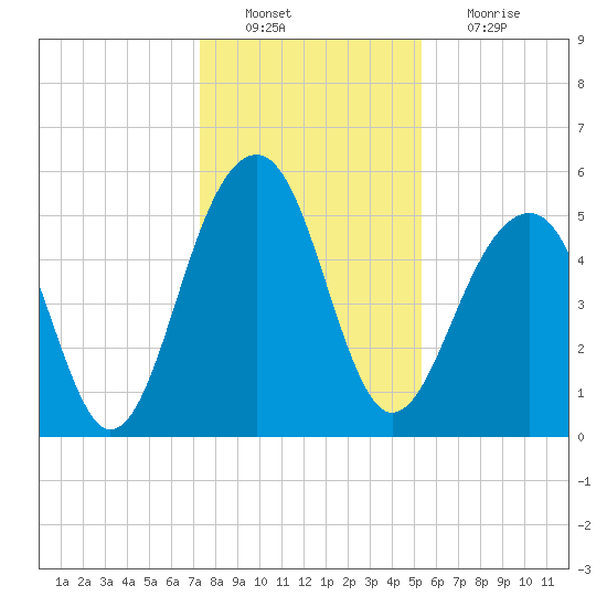 Ho-Non-Wah tide chart for Tuesday, December 21, 2021