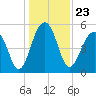 Ho-Non-Wah tide chart for Thursday, December 23, 2021