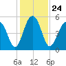 Ho-Non-Wah tide chart for Friday, December 24, 2021