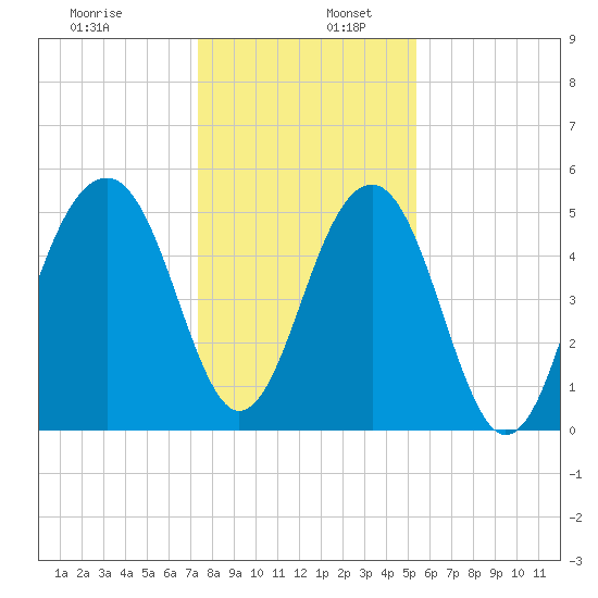 Ho-Non-Wah tide chart for Tuesday, December 28, 2021
