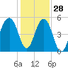 Ho-Non-Wah tide chart for Tuesday, December 28, 2021