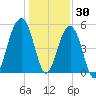 Ho-Non-Wah tide chart for Thursday, December 30, 2021