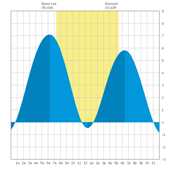 Ho-Non-Wah tide chart for Friday, December 31, 2021