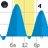 Ho-Non-Wah tide chart for Saturday, December 4, 2021