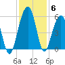 Ho-Non-Wah tide chart for Monday, December 6, 2021