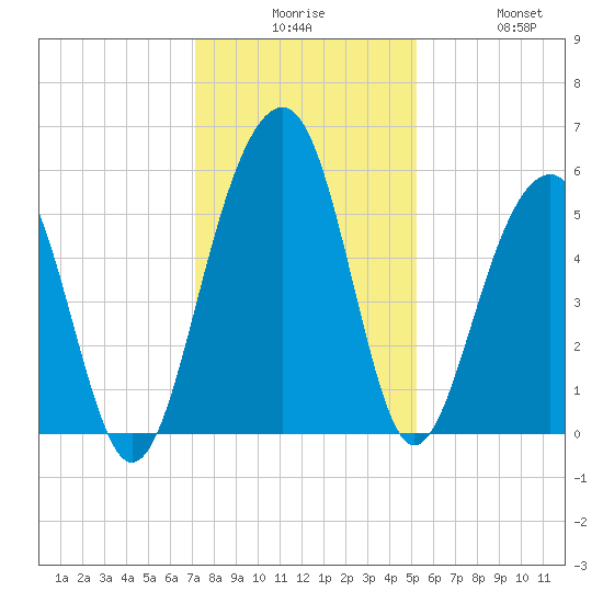Ho-Non-Wah tide chart for Tuesday, December 7, 2021
