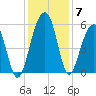 Ho-Non-Wah tide chart for Tuesday, December 7, 2021