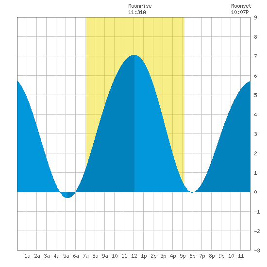 Ho-Non-Wah tide chart for Wednesday, December 8, 2021