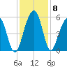 Ho-Non-Wah tide chart for Wednesday, December 8, 2021