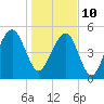 Ho-Non-Wah tide chart for Monday, January 10, 2022
