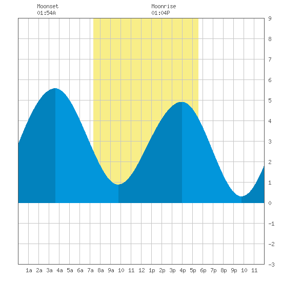 Ho-Non-Wah tide chart for Tuesday, January 11, 2022
