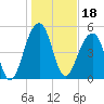 Ho-Non-Wah tide chart for Tuesday, January 18, 2022