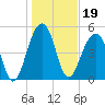 Ho-Non-Wah tide chart for Wednesday, January 19, 2022