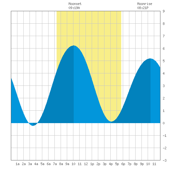 Ho-Non-Wah tide chart for Thursday, January 20, 2022